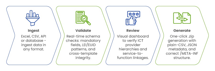 KiyaAI_Universal RegTech_DORA_Key Benefit